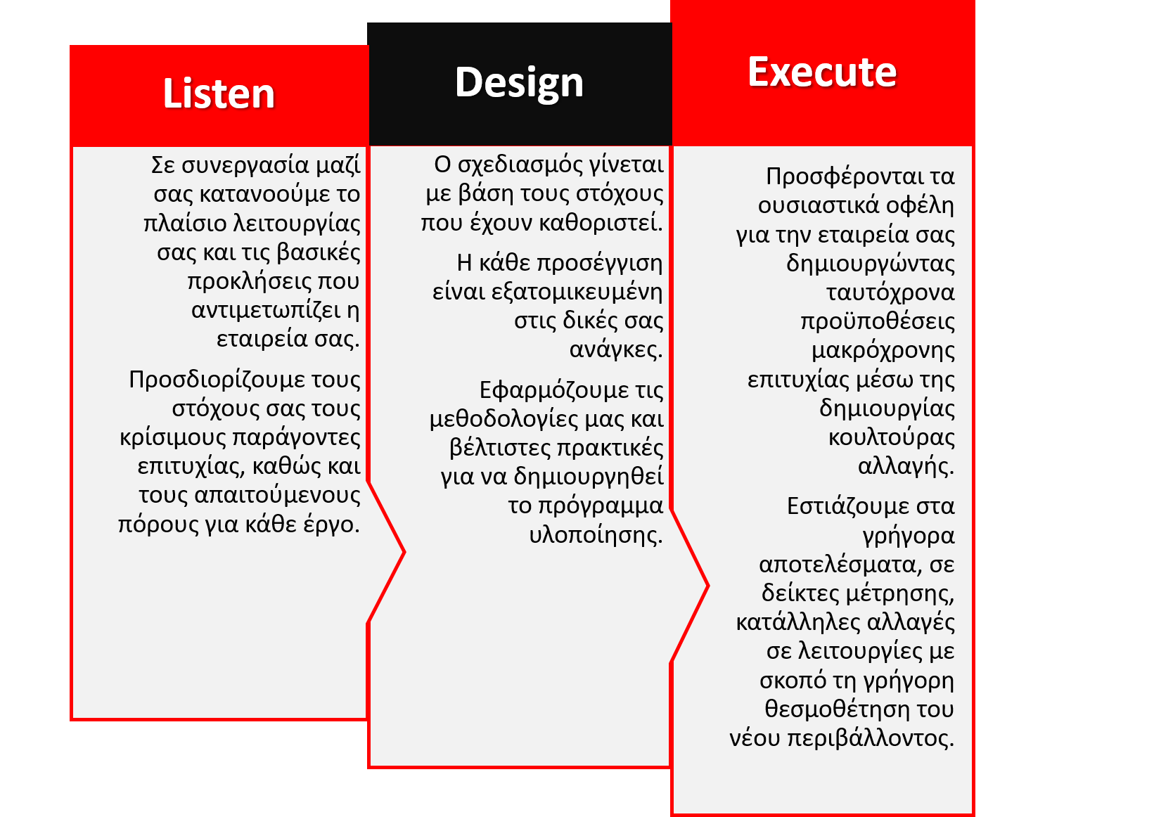 listen design execute